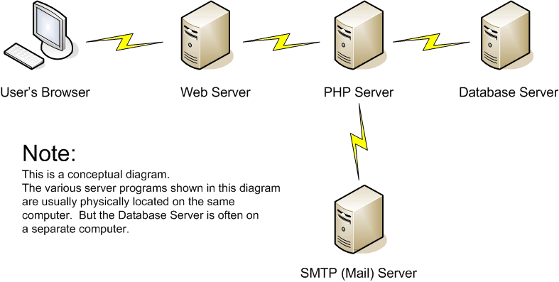 Web Processing Flow